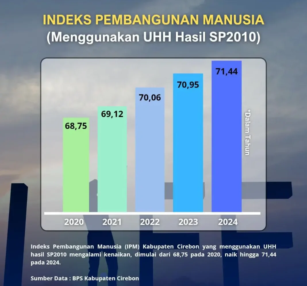 Peningkatan Indeks Pembangunan Manusia (IPM) Kabupaten Cirebon/foto: istimewa