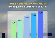IPM Kabupaten Cirebon Alami Peningkatan pada 2020-2024