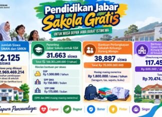 Pendidikan Gratis Jabar Tembus Rp1,29 Triliun, KDM: Uangnya dari Pajak Warga